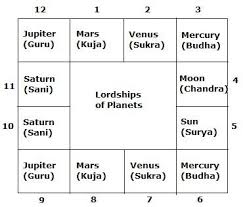 Kundli (Greh) Analysis